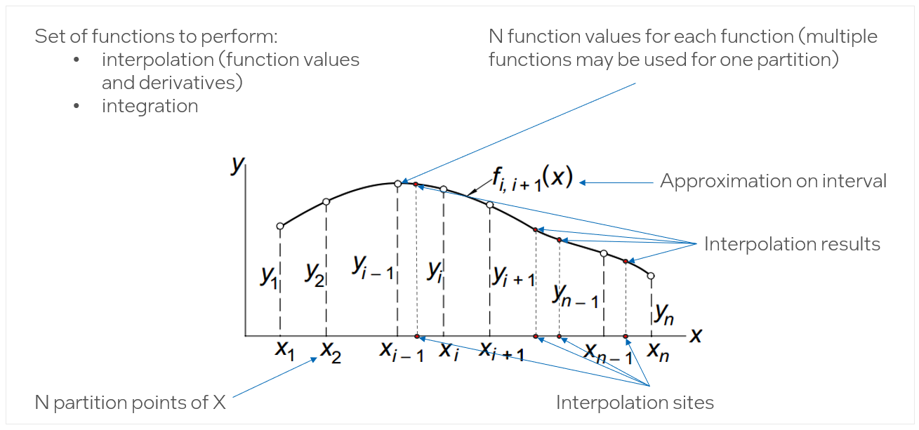 Interpolation using Spline Functions
