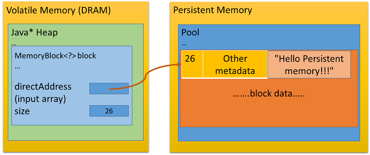 a high-level overview of the persistent memory heap used to hold the “Hello...” string