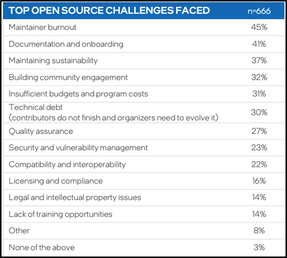Image shows a ranked list of the top open source challenges faced by developers with “Maintainer burnout” topping the list and “Documentation and onboarding” coming in a close second.