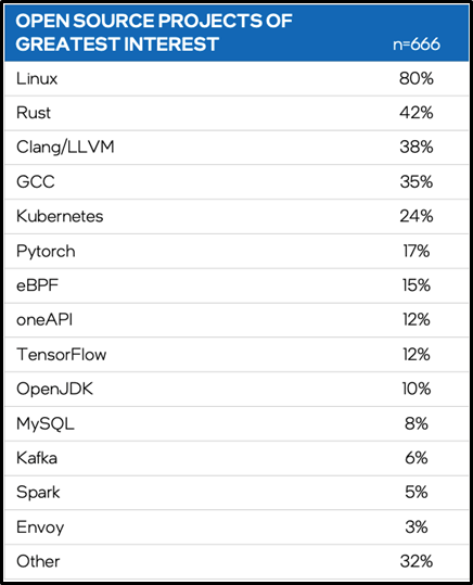 Image shows a ranked list of the top open source projects that interest developers with Linux topping the list and Rust coming in a distant second.