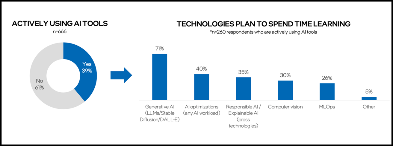 Image shows a pie chart comparing the percentage of respondents who actively use AI tools and a bar chart that compares the AI technologies people plan to spend time learning.
