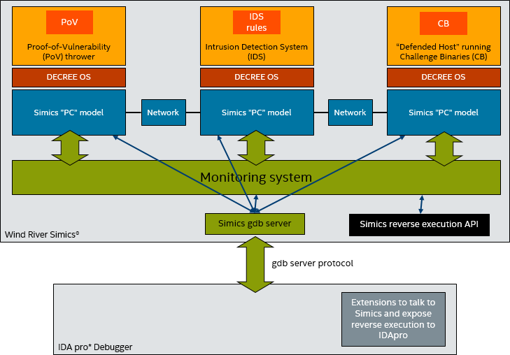 Diagram showing a how Simics communicates with IDA Pro over the gdb server protocol