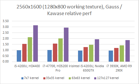 Gauss vs Kawase, performance at 2560x1080 (½ by ½ working texture)