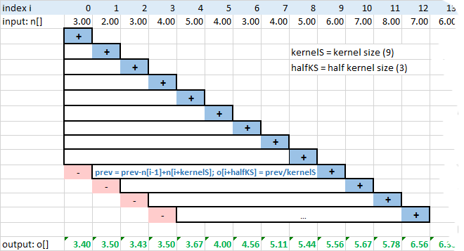 1D moving average algorithm, with kernel size 9