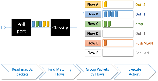 Packet are grouped depending on the matching flow.
