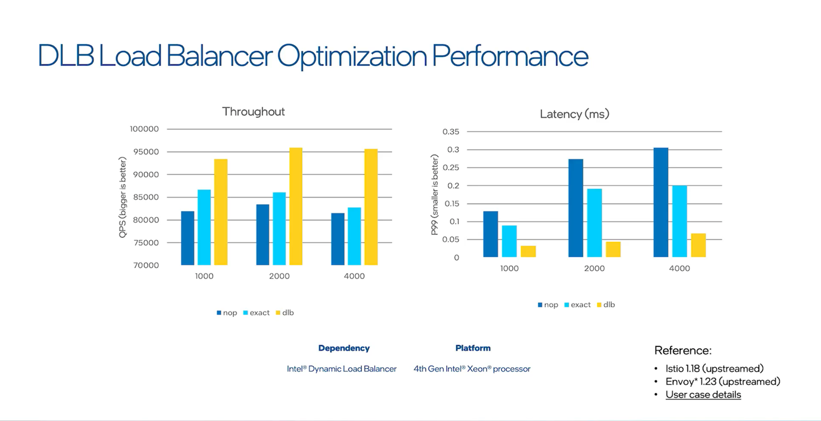 Three graphs compare service mesh performance when using Intel® QAT, Intel® AVX-512, and no accelerators.