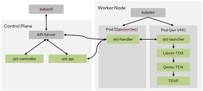 A diagram showing KubeVirt for Intel TDX control plane and worker node architecture.