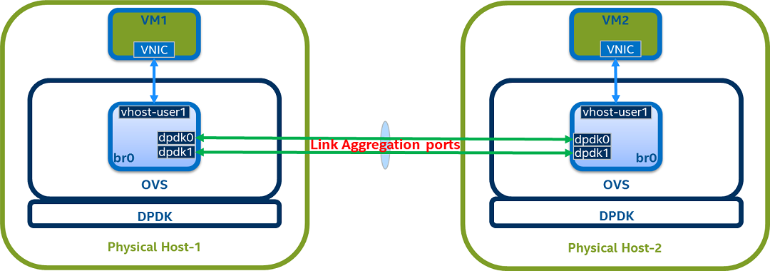 OVS-DPDK link aggregation test setup
