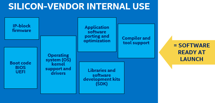 The software developed by the silicon vendor includes firmware, BIOS, UEFI, OS drivers, libraries, SDKs, applications, compilers, and tools