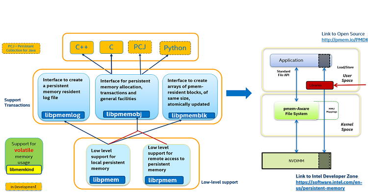 Figure 4. Persistent Memory Developer Kit (PMDK) Library Block Diagram