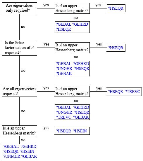 Decision Tree: Complex Non-Hermitian Eigenvalue Problems