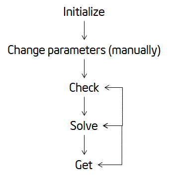 Typical Order for Invoking RCI ISS interface Routines