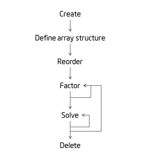 Typical order for invoking DSS interface routines