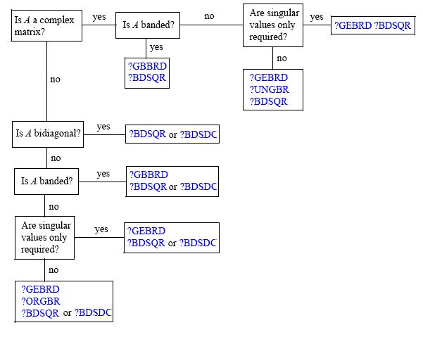 Decision Tree: Singular Value Decomposition